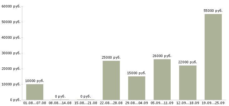 Вакансии дополнительная работа в Смоленске - Медиана зарплат дополнительная работа в Смоленске за 2 месяца