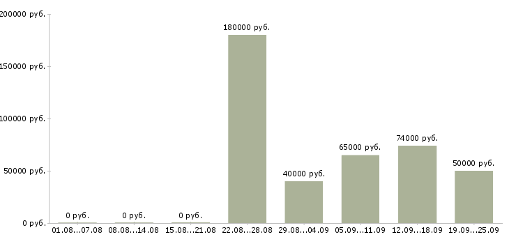 Вакансии инженер активного оборудования в Москве - Медиана зарплат инженер активного оборудования в Москве за 2 месяца