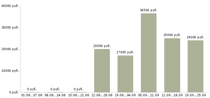Вакансии интернет работодатель в Саратове - Медиана зарплат интернет работодатель в Саратове за 2 месяца