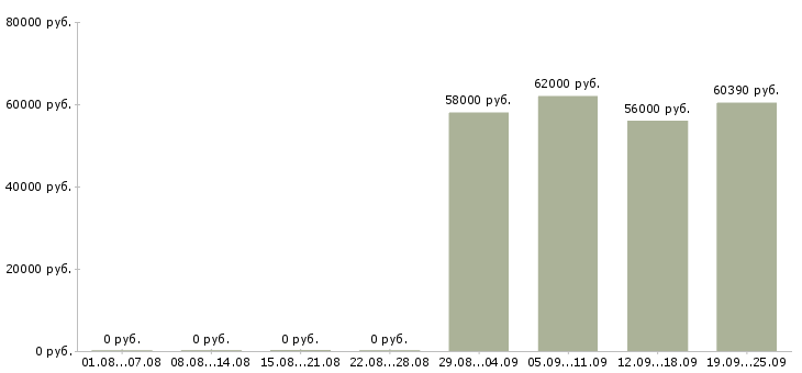 Вакансии комплектовщик склада детских товаров в Москве - Медиана зарплат комплектовщик склада детских товаров в Москве за 2 месяца