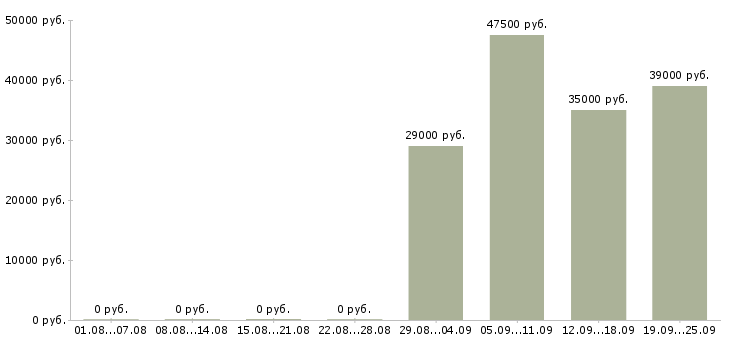 Вакансии комплектовщики в Энгельсе - Медиана зарплат комплектовщики в Энгельсе за 2 месяца