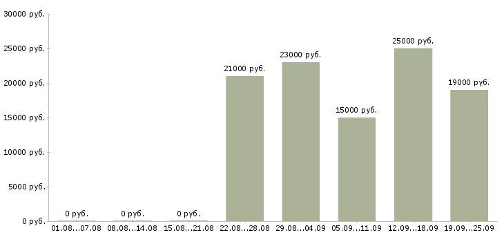 Вакансии консультант клиентов в Ставрополе - Медиана зарплат консультант клиентов в Ставрополе за 2 месяца