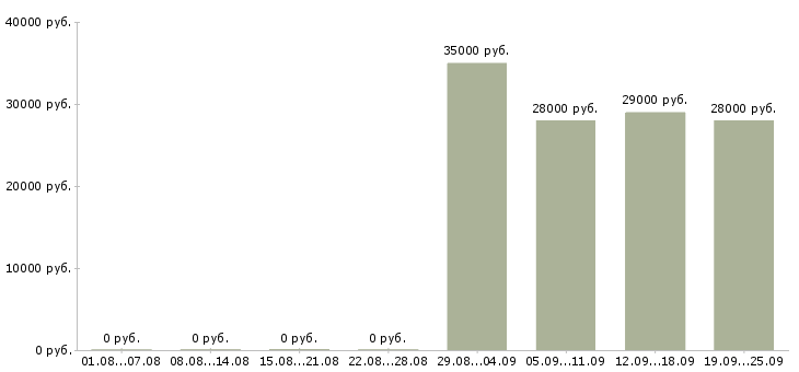 Вакансии консультант компании в Владикавказе - Медиана зарплат консультант компании в Владикавказе за 2 месяца