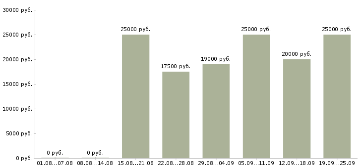 Вакансии консультант по трудоустройству в Новосибирске - Медиана зарплат консультант по трудоустройству в Новосибирске за 2 месяца