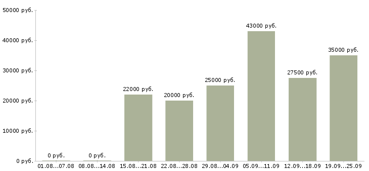 Вакансии курьер в компанию в Краснодаре - Медиана зарплат курьер в компанию в Краснодаре за 2 месяца