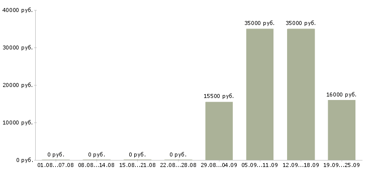 Вакансии менеджер активных продаж корпоративным клиентам в Челябинске - Медиана зарплат менеджер активных продаж корпоративным клиентам в Челябинске за 2 месяца