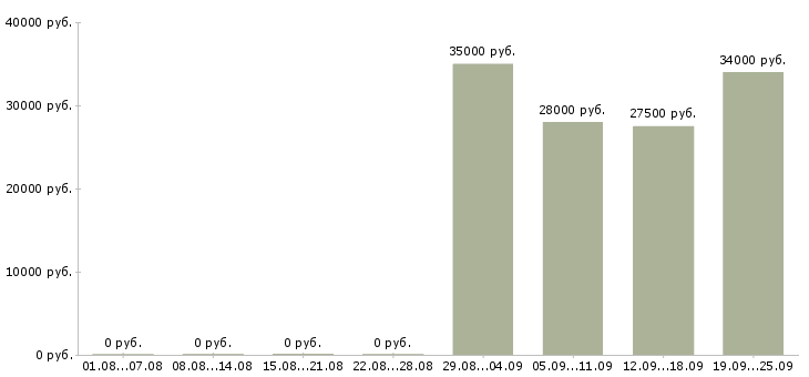 Вакансии менеджер в офисе продаж в Владикавказе - Медиана зарплат менеджер в офисе продаж в Владикавказе за 2 месяца