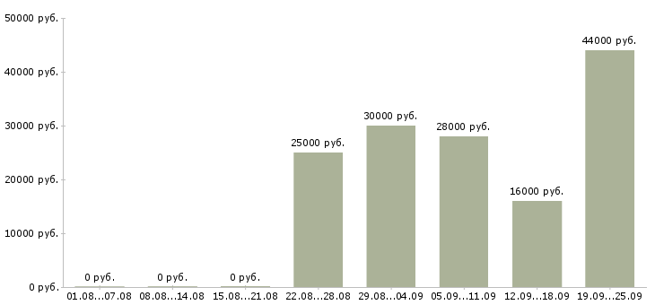 Вакансии менеджер для работы в интернет в Архангельске - Медиана зарплат менеджер для работы в интернет в Архангельске за 2 месяца