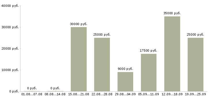 Вакансии менеджер на дому в Белгороде - Медиана зарплат менеджер на дому в Белгороде за 2 месяца