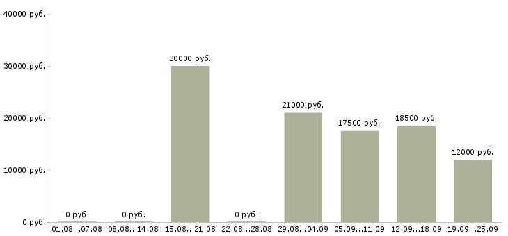 Вакансии менеджер на работу на пк в Чебоксарах - Медиана зарплат менеджер на работу на пк в Чебоксарах за 2 месяца