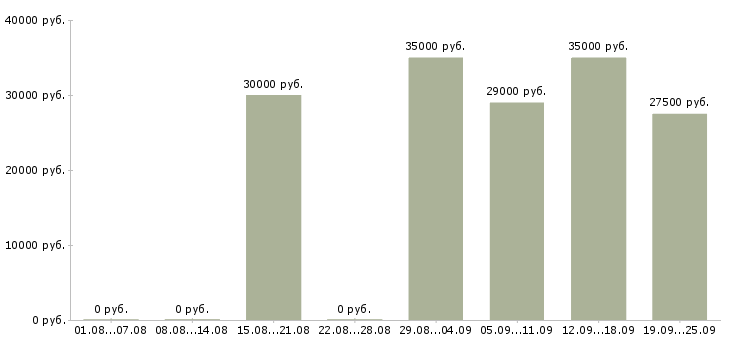 Вакансии менеджер нового направления Нижний новгород - Медиана зарплат менеджер нового направления Нижний новгород за 2 месяца