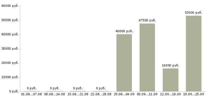 Вакансии менеджер отдела продажам в Магнитогорске - Медиана зарплат менеджер отдела продажам в Магнитогорске за 2 месяца