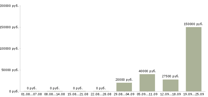 Вакансии менеджер по активному поиску клиентов в Хабаровске - Медиана зарплат менеджер по активному поиску клиентов в Хабаровске за 2 месяца