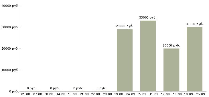 Вакансии менеджер по активным продажам в Калуге - Медиана зарплат менеджер по активным продажам в Калуге за 2 месяца