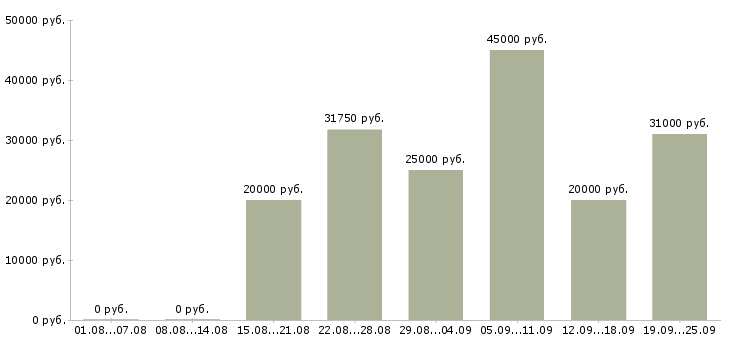 Вакансии менеджер по обучению и развитию в Тюмени - Медиана зарплат менеджер по обучению и развитию в Тюмени за 2 месяца