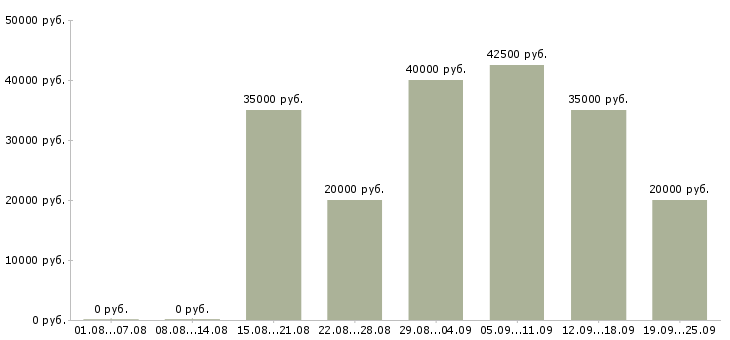 Вакансии менеджер по переговорам с клиентами в Ульяновске - Медиана зарплат менеджер по переговорам с клиентами в Ульяновске за 2 месяца