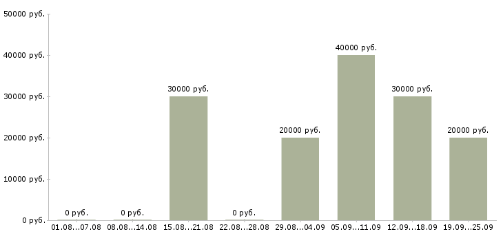 Вакансии менеджер по привлечению в Хабаровске - Медиана зарплат менеджер по привлечению в Хабаровске за 2 месяца