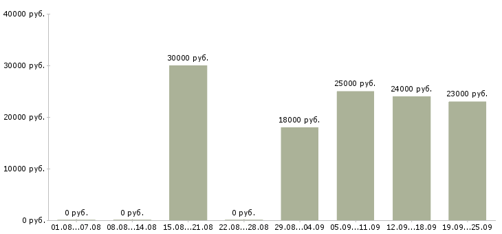 Вакансии менеджер по продажам Тыва - Медиана зарплат менеджер по продажам Тыва за 2 месяца