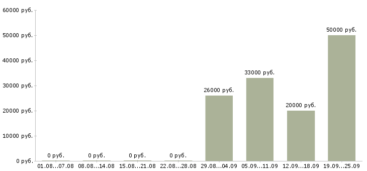 Вакансии менеджер по продажам активные продажи в Калуге - Медиана зарплат менеджер по продажам активные продажи в Калуге за 2 месяца