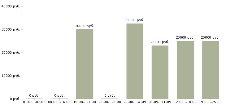 Вакансии менеджер по продажам крупным клиентам в Иркутске - Медиана зарплат менеджер по продажам крупным клиентам в Иркутске за 2 месяца