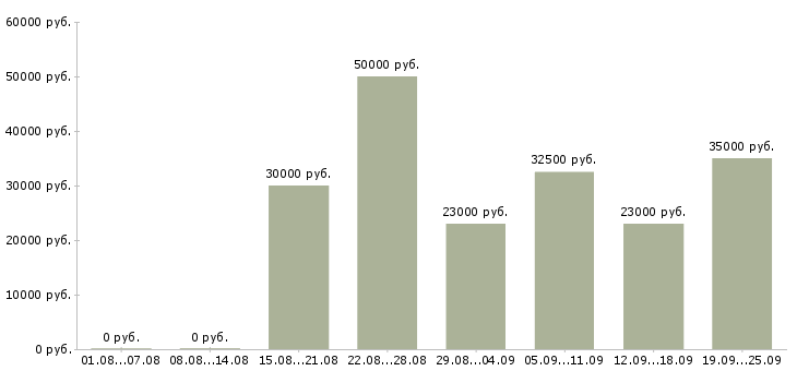Вакансии менеджер продажам в Одинцово - Медиана зарплат менеджер продажам в Одинцово за 2 месяца