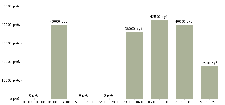 Вакансии менеджер торговой точки Санкт-петербург - Медиана зарплат менеджер торговой точки Санкт-петербург за 2 месяца