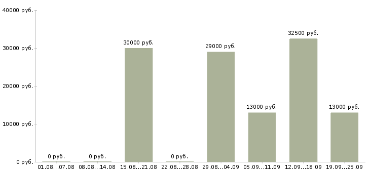 Вакансии менеджера по продажам в Пятигорске - Медиана зарплат менеджера по продажам в Пятигорске за 2 месяца