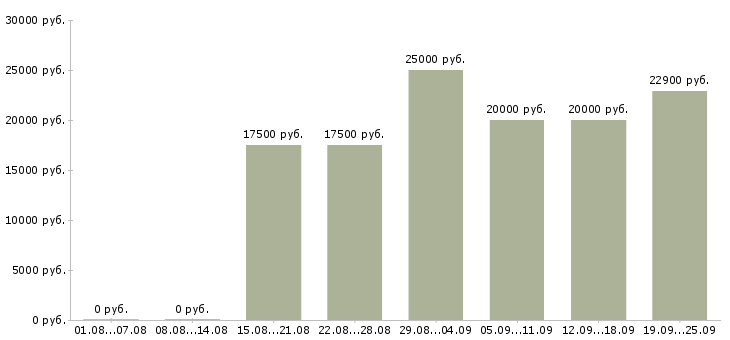 Вакансии на не полный день в Пскове - Медиана зарплат на не полный день в Пскове за 2 месяца