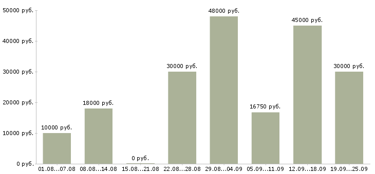 Вакансии новые сотрудники в Пензе - Медиана зарплат новые сотрудники в Пензе за 2 месяца