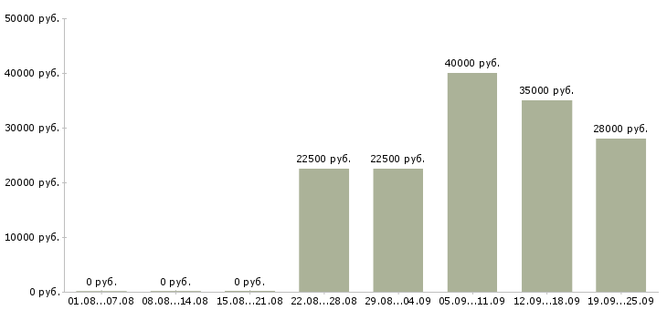 Вакансии обучение бизнесу в Владимире - Медиана зарплат обучение бизнесу в Владимире за 2 месяца