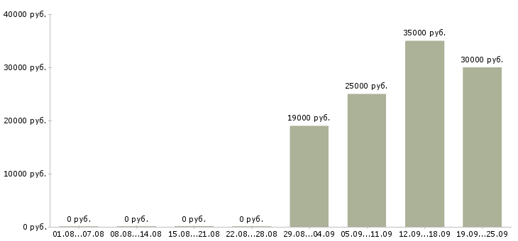 Вакансии оператор на телефон продажи Нижний новгород - Медиана зарплат оператор на телефон продажи Нижний новгород за 2 месяца