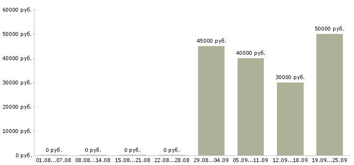 Вакансии оптик в Москве - Медиана зарплат оптик в Москве за 2 месяца