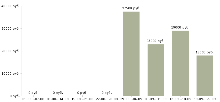 Вакансии офис консультант Адыгея - Медиана зарплат офис консультант Адыгея за 2 месяца
