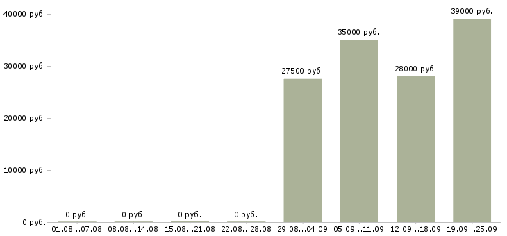 Вакансии офис менеджер кассир в Екатеринбурге - Медиана зарплат офис менеджер кассир в Екатеринбурге за 2 месяца