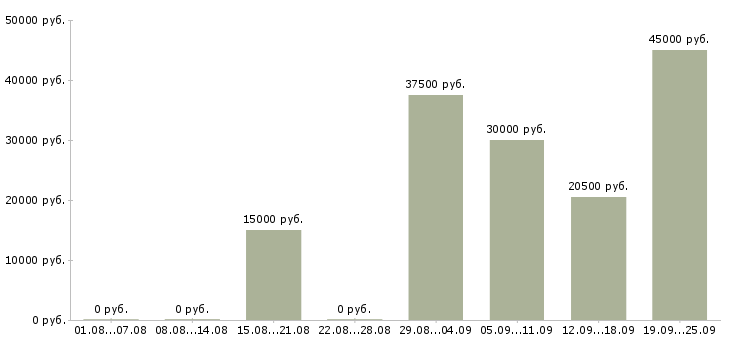 Вакансии педикюру Санкт-петербург - Медиана зарплат педикюру Санкт-петербург за 2 месяца