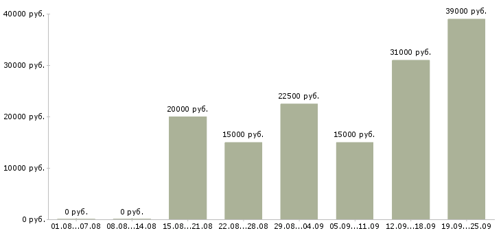 Вакансии персонал в Вологде - Медиана зарплат персонал в Вологде за 2 месяца