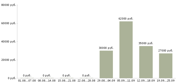 Вакансии подработка на выходные дни в Москве - Медиана зарплат подработка на выходные дни в Москве за 2 месяца