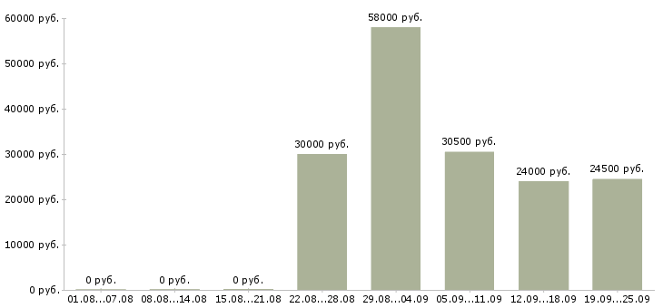 Вакансии подсобный рабочий на склад в Москве - Медиана зарплат подсобный рабочий на склад в Москве за 2 месяца