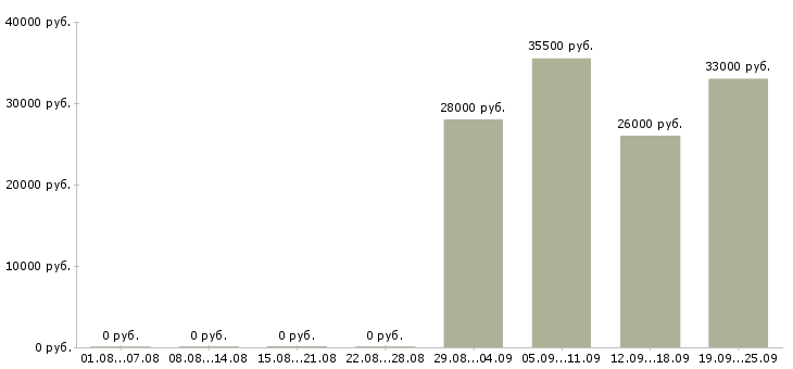 Вакансии помощник в отдел в Ярославле - Медиана зарплат помощник в отдел в Ярославле за 2 месяца