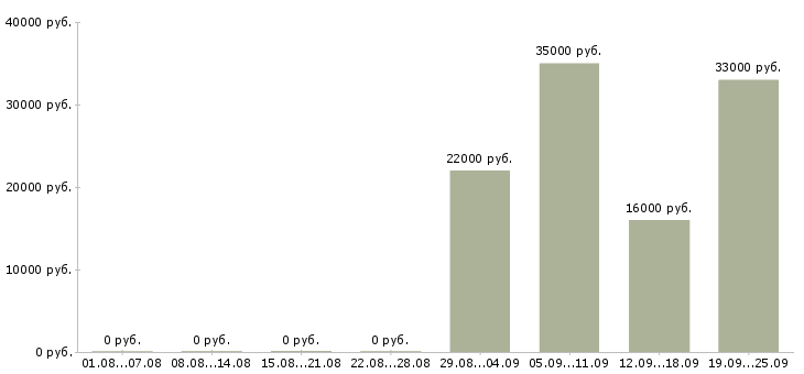 Вакансии помощник менеджера компании Тыва - Медиана зарплат помощник менеджера компании Тыва за 2 месяца