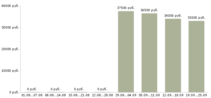 Вакансии помощник менеджера продаж в Королеве - Медиана зарплат помощник менеджера продаж в Королеве за 2 месяца