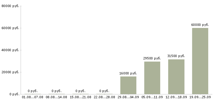 Вакансии помощник специалиста в Череповце - Медиана зарплат помощник специалиста в Череповце за 2 месяца