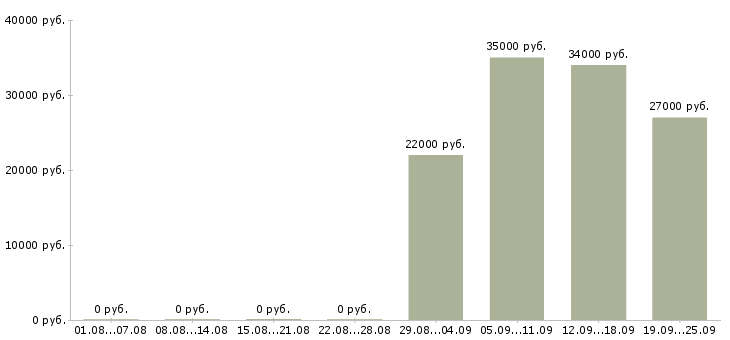 Вакансии представитель компании в Саранске - Медиана зарплат представитель компании в Саранске за 2 месяца