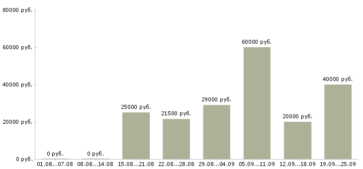Вакансии приглашаем на работу в интернете Ростов-на-дону - Медиана зарплат приглашаем на работу в интернете Ростов-на-дону за 2 месяца
