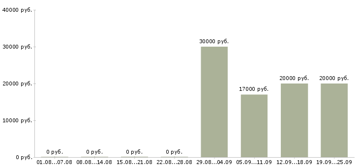 Вакансии продавец в зал Ростов-на-дону - Медиана зарплат продавец в зал Ростов-на-дону за 2 месяца