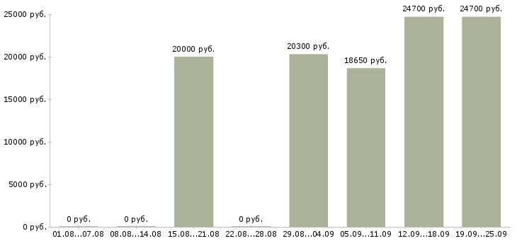 Вакансии продавец на выкладке товара в Казани - Медиана зарплат продавец на выкладке товара в Казани за 2 месяца