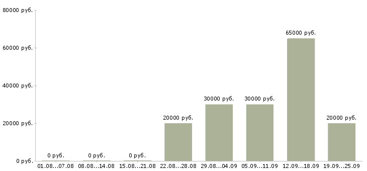 Вакансии рабочий производства в Перми - Медиана зарплат рабочий производства в Перми за 2 месяца
