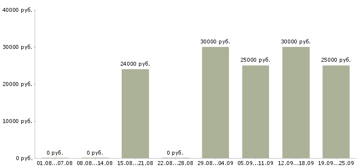 Вакансии рабочий строительный в Самаре - Медиана зарплат рабочий строительный в Самаре за 2 месяца