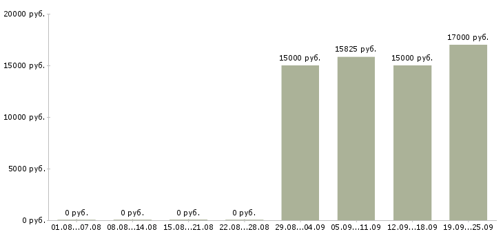 Вакансии рабочий торгового зала в Челябинске - Медиана зарплат рабочий торгового зала в Челябинске за 2 месяца