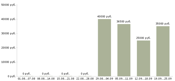 Вакансии разнорабочии в Магнитогорске - Медиана зарплат разнорабочии в Магнитогорске за 2 месяца